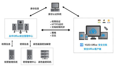 為文檔安全而生，為用戶安全立命 永中軟件安全文檔管理系統正式發布